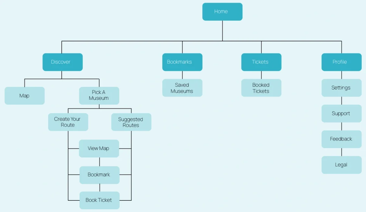 Artigo sitemap: Home branches into Discover, Bookmarks, Tickets and Profile; Discover leads to the map and to picking a museum, then to creating a route or following a suggested one