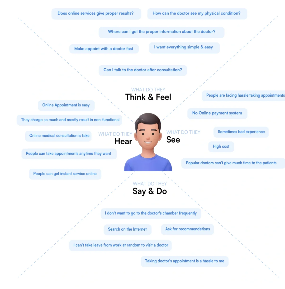 Medicaly empathy map: what patients think and feel, hear, see, say and do about finding a doctor and booking appointments