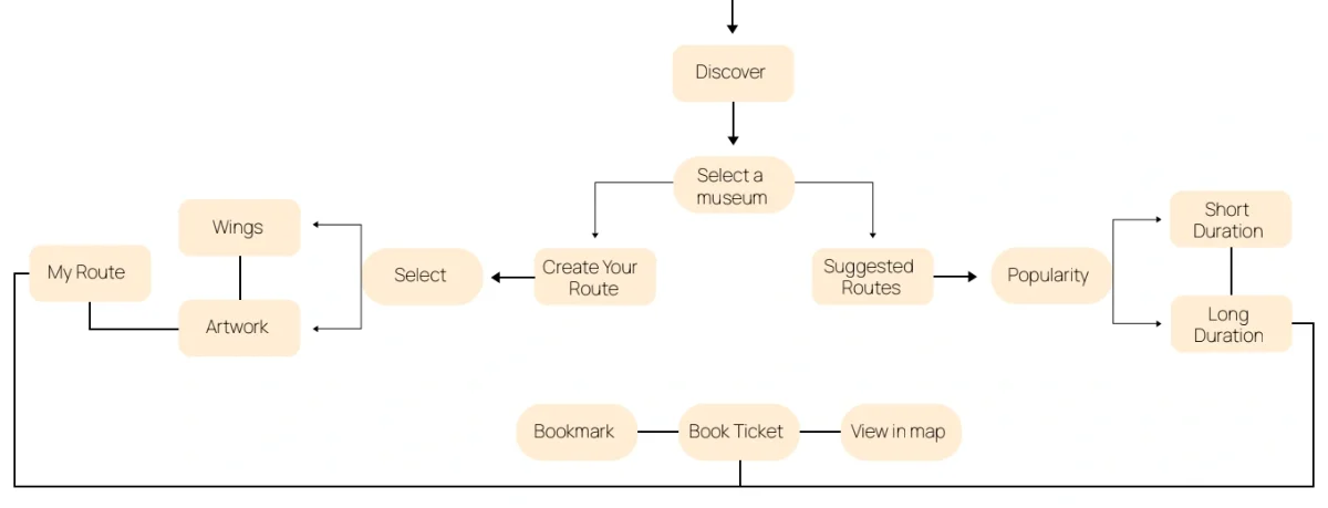 Artigo user flow: start, discover, select a museum, then either create a route from wings and artworks or pick a suggested route by popularity or duration, ending in bookmark, book ticket or view in map