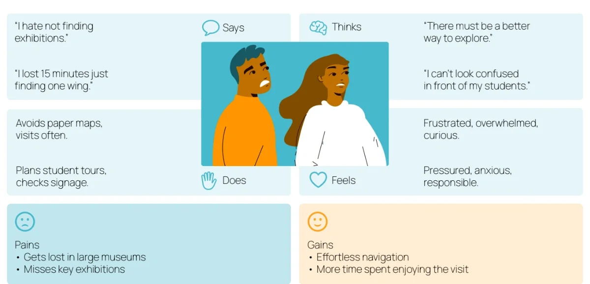 Artigo empathy map for the two personas: what they say, think, do and feel, with their pains and gains