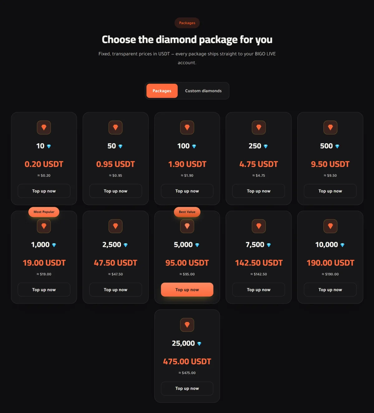 PhoenixBigo's packages in the dark theme: a grid of equal tiles from 10 to 25,000 diamonds priced in USDT, with Packages and Custom diamonds as two tabs