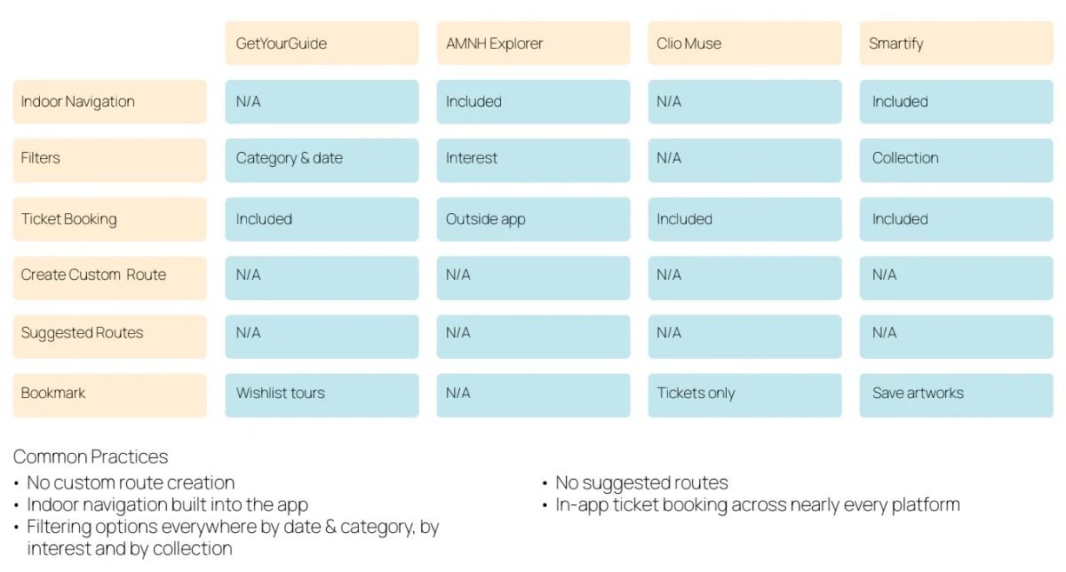 Competitor analysis comparing GetYourGuide, AMNH Explorer, Clio Muse and Smartify on indoor navigation, filters, ticket booking, custom routes, suggested routes and bookmarks