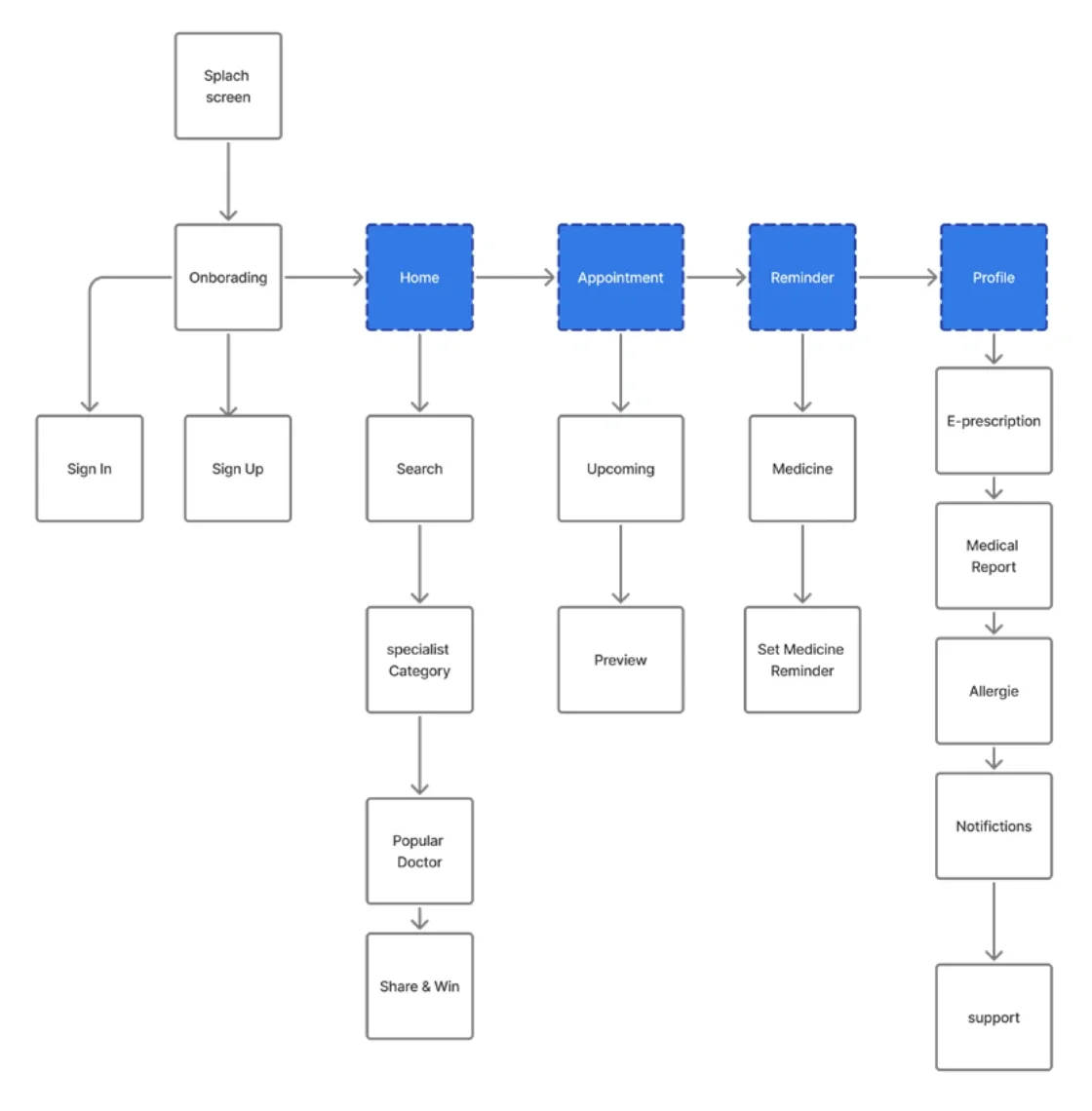 Medicaly information architecture: splash and onboarding, sign in and sign up, then Home, Appointment, Reminder and Profile with their screens
