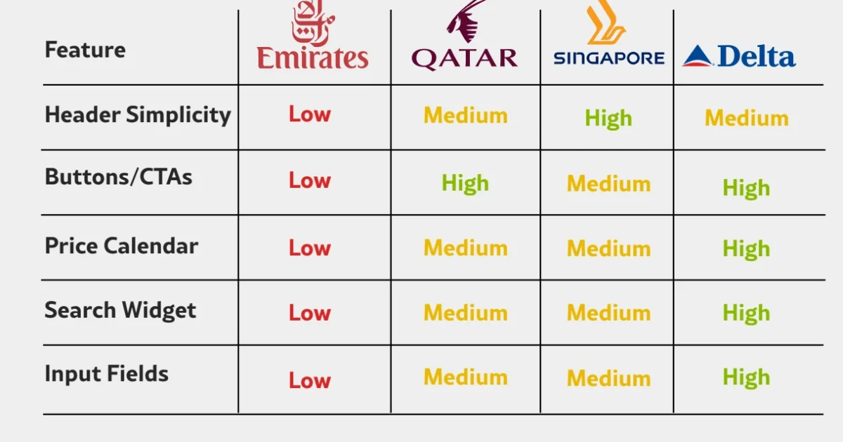 Competitive research rating Emirates, Qatar Airways, Singapore Airlines and Delta on header simplicity, calls to action, price calendar, search widget and input fields