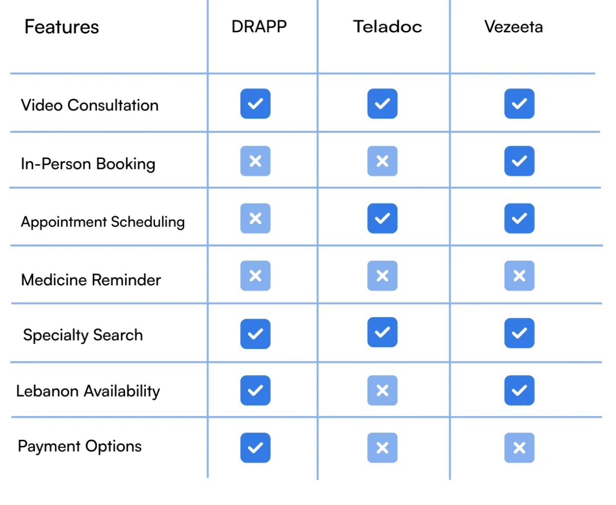 Competitive analysis of DRAPP, Teladoc and Vezeeta across video consultation, in-person booking, appointment scheduling, medicine reminders, specialty search, availability in Lebanon and payment options
